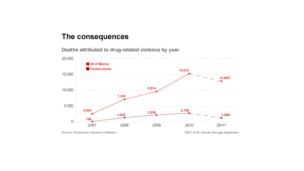 Mexican drug war research paper