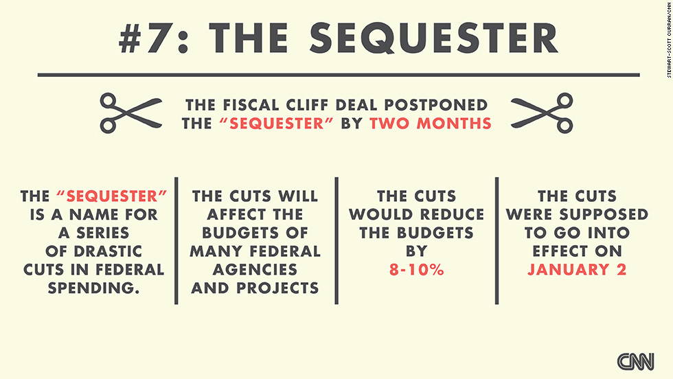 The deal deferred decisions about government spending cuts that were supposed to go into effect on January 2. These cuts are called the "sequester." So, what exactly is in the sequester? <a href="http://money.cnn.com/video/news/2012/12/07/n-sequester-government-spending-cuts-fiscal-cliff.cnnmoney" target="_blank">Watch this explanation from CNN's Christine Romans</a>. (Source: CNNMoney)