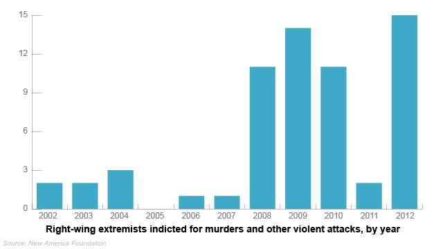 Opinion Growing Threat Of Extreme Right Wing Violence 