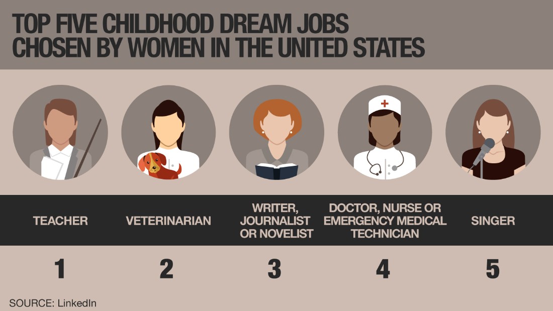 could-your-childhood-ambitions-reveal-your-dream-job-cnn