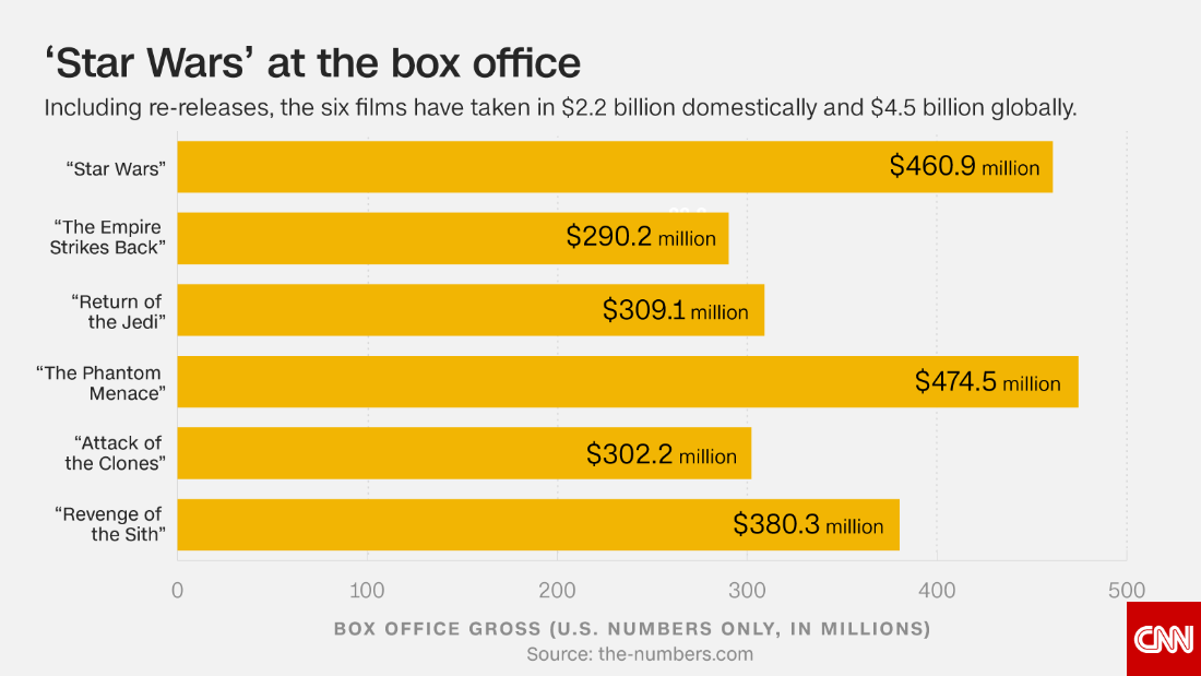 Star Wars Episode Vii Box Office