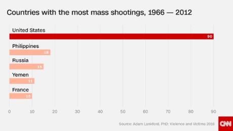 shootings mass america charts school cnn country states united graphs public why population these re had serious problem just show