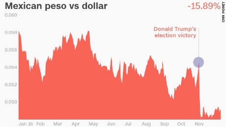 The Mexican peso has plummeted since President Trump was elected. 