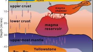 Scientists discover new magma reservoir underneath the already known magma chamber.