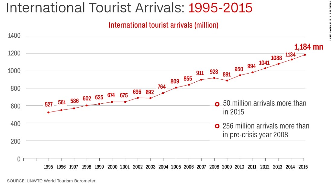 UNWTO: More international tourists than ever in 2015 - CNN.com