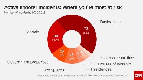 research on gun violence in america