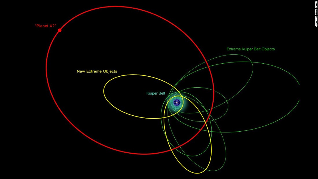 An illustration of the orbits of the new and previously known extremely distant Solar System objects. The clustering of most of their orbits indicates that they are likely be influenced by something massive and very distant, the proposed Planet X.