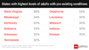 The 11 states most likely to be affected by pre-existing conditions all voted for Trump